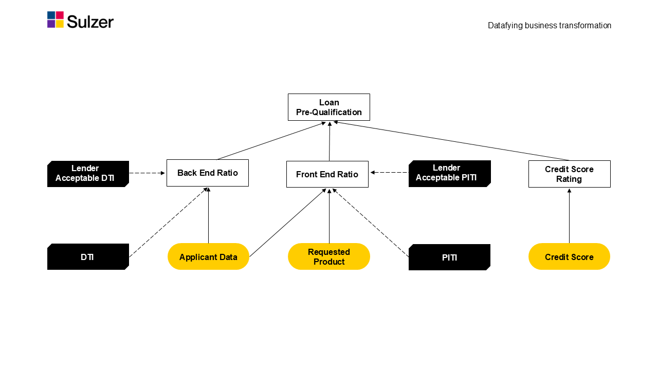 Figure 1 - A decision requirement graph (source https://www.drools.org/learn/dmn.html)