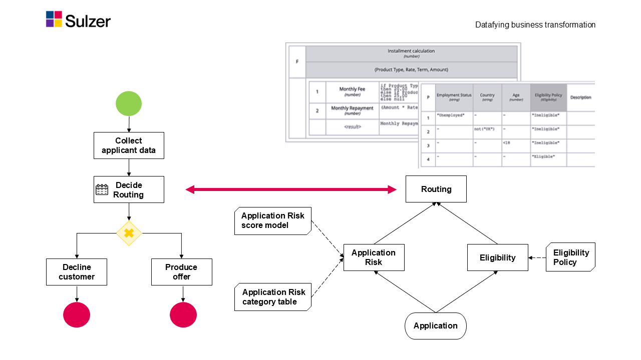 Figure 2 - Integration of BPMS and DNM – Source https://www.drools.org/learn/dmn.html