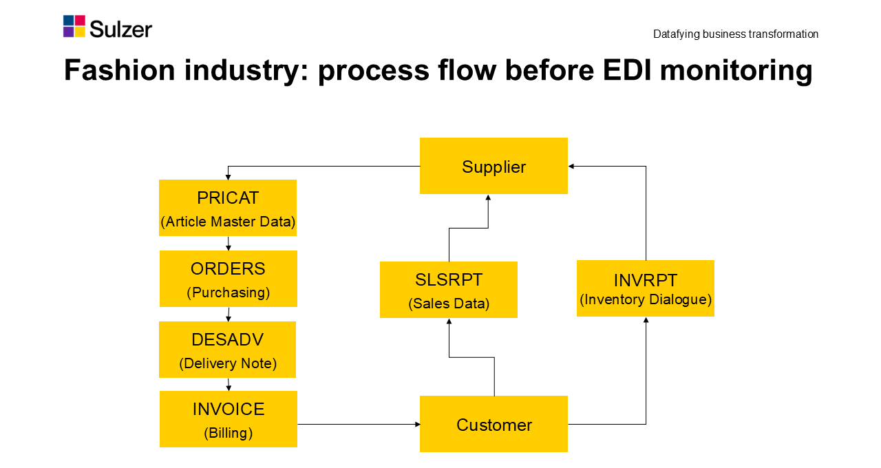 Process Flow in Fashion Industry before EDI Monitoring