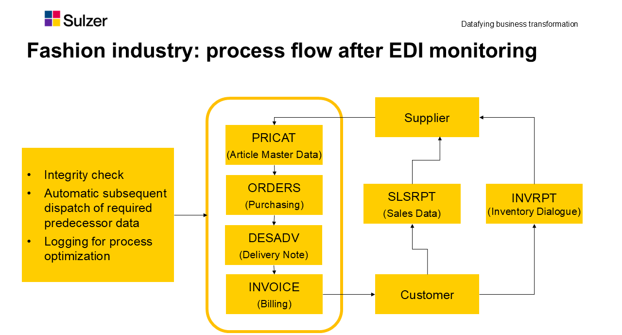 Process Flow in Fashion Industry after EDI Monitoring