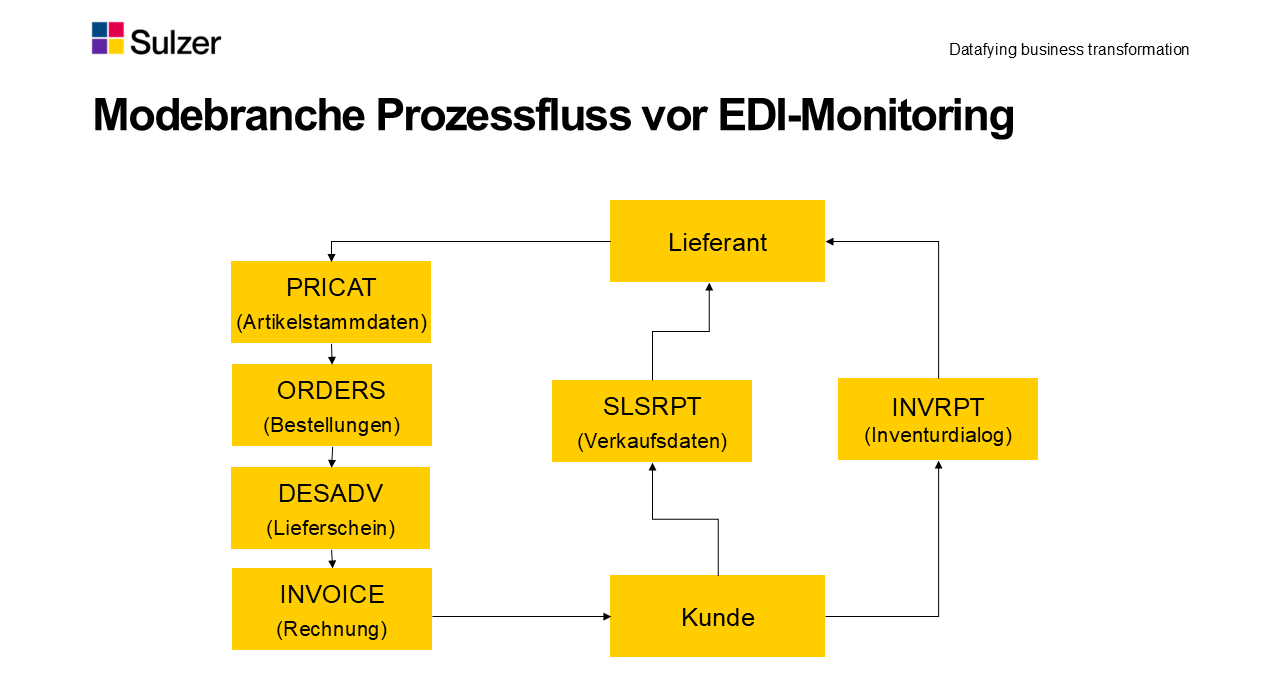 Prozessfluss Modebranche vor EDI-Montoring