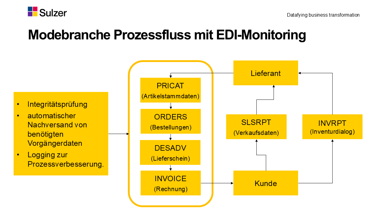 Prozessfluss Modebranche mit EDI-Montoring